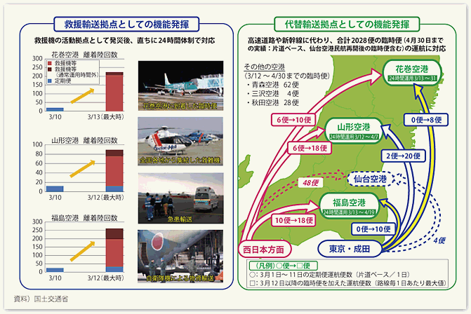 図表70　東北地方の空港の救援・代替輸送拠点としての活用