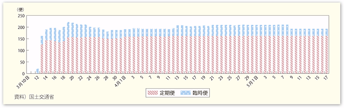 図表71　東北12空港（茨城空港を含む）における定期便及び臨時便の輸送量推移