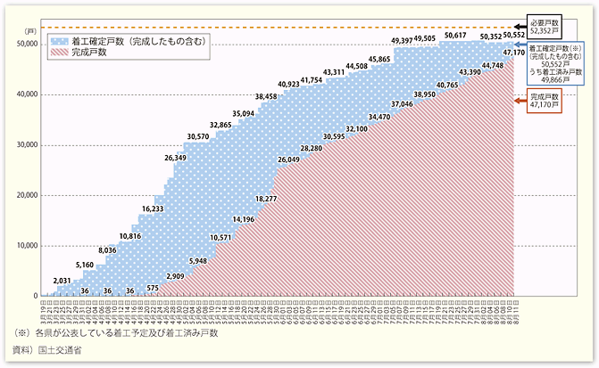 図表74　応急仮設住宅の着工・完成戸数の推移
