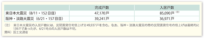 図表75　応急仮設住宅の建設・入居に係る阪神・淡路大震災との比較