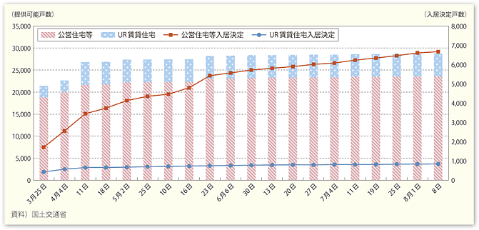 図表77　公営住宅等の提供可能数と入居決定状況の推移