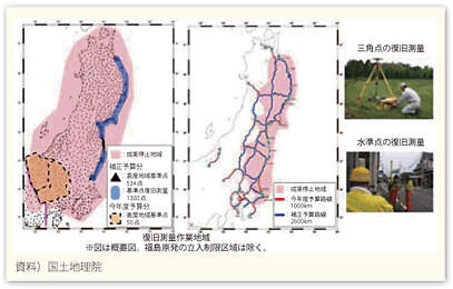 図表78　測地基準点の復旧測量