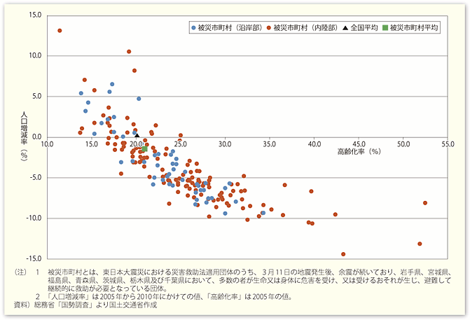 図表81　東日本大震災の被災地における高齢化と人口減少の状況