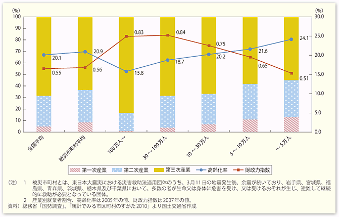 図表82　被災市町村の人口規模別の産業構造、高齢化率、財政力指数の状況