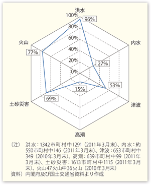 図表83　災害別のハザードマップの整備状況