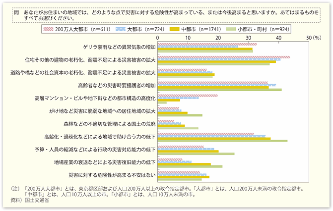 図表84　災害リスクの拡大要因（国土交通省意識調査結果）