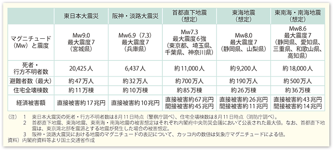 図表87　東日本大震災被害と首都直下地震、東海地震、東南海・南海地震の被害想定等との比較