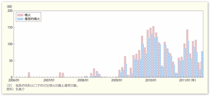 図表89　桜島における噴火の状況