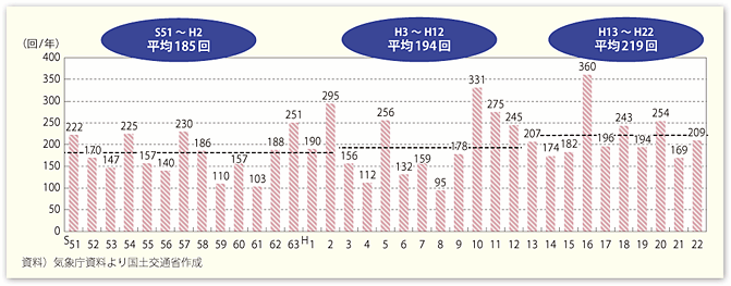 図表90　1時間降水量50mm以上の年間発生回数（1,000地点あたり）