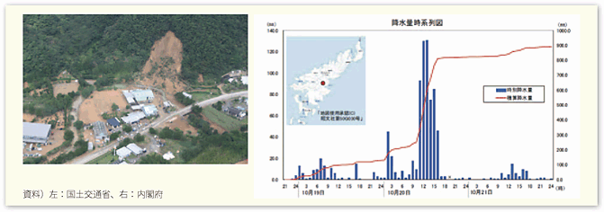 図表91　2010年10月の奄美大島における集中豪雨の状況