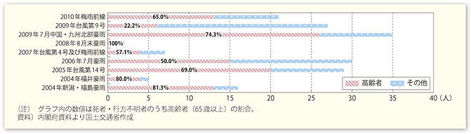 図表93　近年の主な風水害犠牲者における高齢者の割合