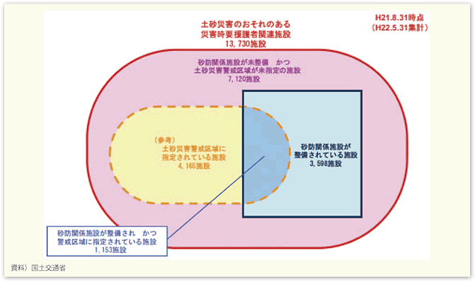 図表94　土砂災害のおそれのある災害時要援護者関連施設