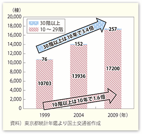 図表96　東京都内の高層建築物の増加