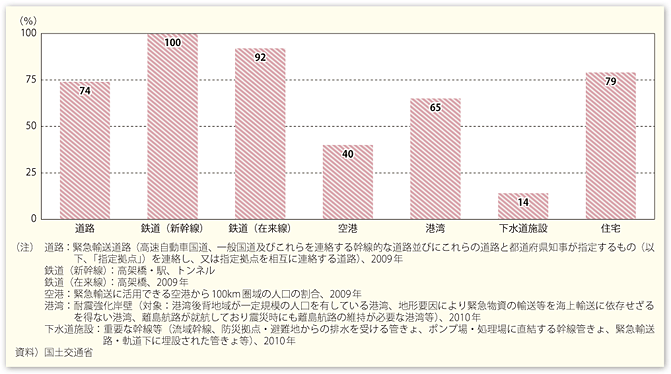 図表98　公共インフラ等の耐震化の状況