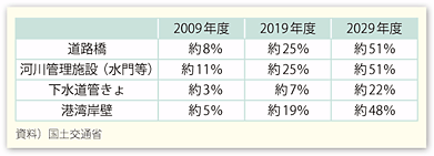 図表99　建築後50年以上経過する社会資本の割合