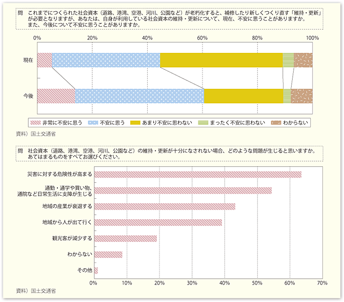 図表100　社会資本の維持・更新に関する不安（国土交通省意識調査結果）