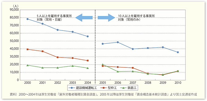 図表101　建設技能労働者数の推移
