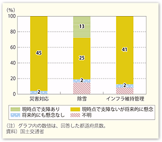 図表103　建設企業が行う災害対応等の業務に対する不安