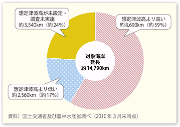 図表104　海岸堤防・護岸の整備状況