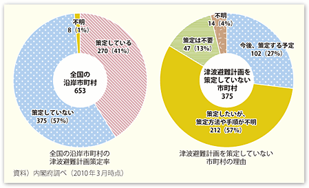 図表106　津波避難計画の策定状況