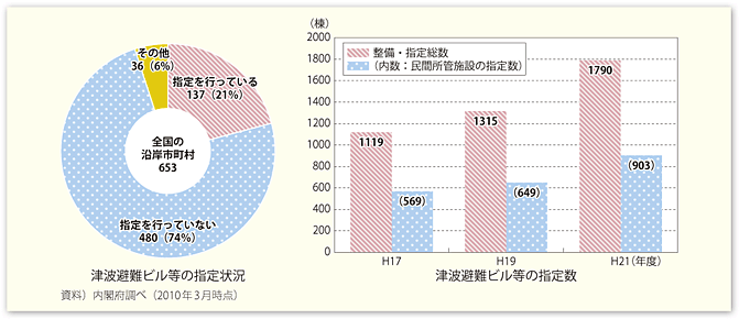 図表107　津波避難ビル等の指定状況