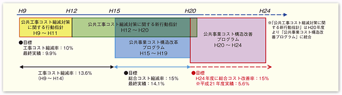 図表II-1-6-1　コスト構造改善のこれまでの経緯