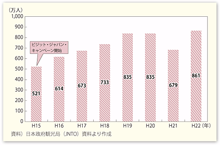 図表II-2-1-1　訪日外国人旅行者数の動向
