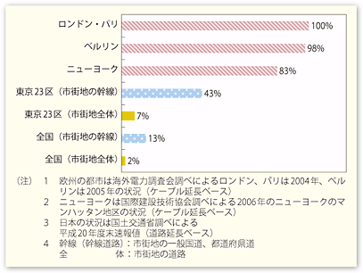 図表II-2-3-1　欧米と日本の主要都市の無電柱化の現状