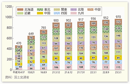 図表II-3-2-3　「道の駅」登録数の推移