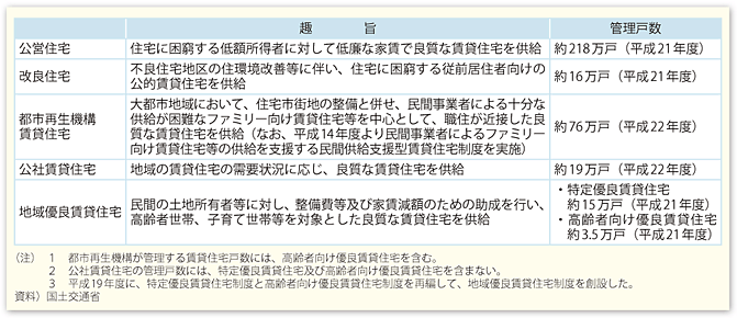 図表II-4-1-1　公的賃貸住宅等の趣旨と実績