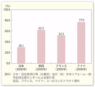 図表II-4-1-3　住宅投資に占めるリフォームの割合の国際比較