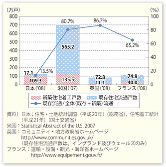 図表II-4-1-4　既存住宅流通シェアの国際比較