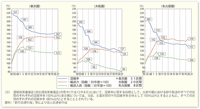 図表II-4-3-2　三大都市圏の最混雑区間における平均混雑率・輸送力・輸送人員の推移（指数：昭和50年度=100）