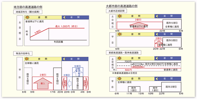 図表II-4-3-4　高速道路利便増進計画における引下げ概要