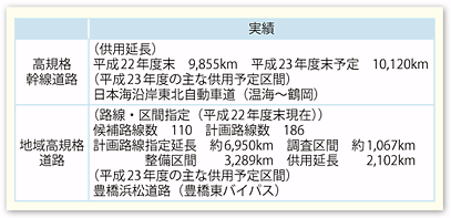 図表II-5-1-1　高規格幹線道路・地域高規格道路の概要、実績