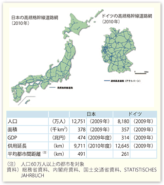 図表II-5-1-2　日本とドイツの高速道路の整備状況に関する比較