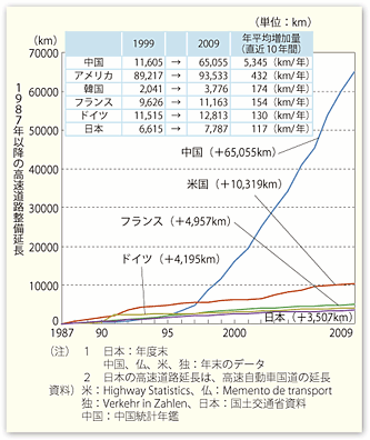 図表II-5-1-3　高速道路整備水準の国際比較