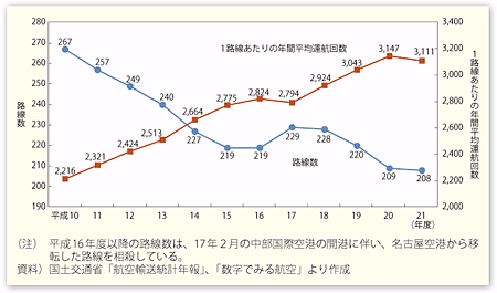図表II-5-1-5　航空ネットワークの推移