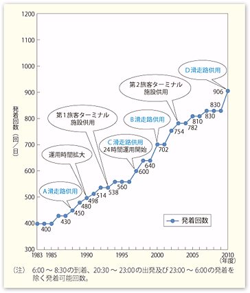 図表II-5-1-7　東京国際空港（羽田）の発着回数