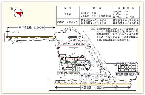 図表II-5-1-8　成田国際空港の施設概要