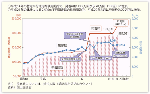 図表II-5-1-9　成田国際空港における発着回数・旅客数