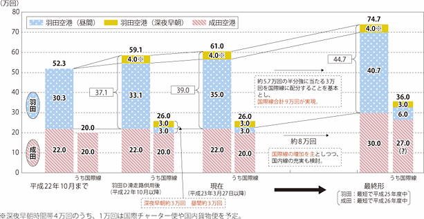 首都圏空港（羽田・成田）の発着枠の増加