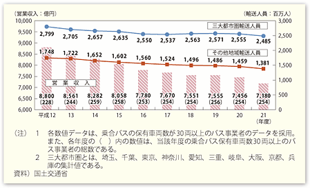 図表II-5-3-1　乗合バスの輸送人員、営業収入の推移