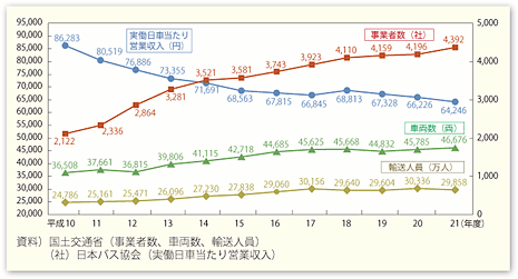 図表II-5-3-2　貸切バスの事業者数、輸送人員、車両数、営業収入の推移