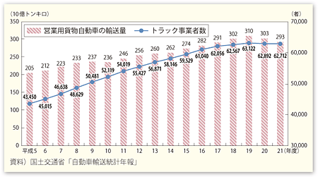 図表II-5-3-4　トラック輸送の動向