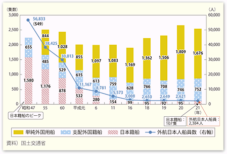 図表II-5-3-5　我が国商船隊・外航日本人船員数の推移