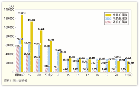 図表II-5-3-6　日本人船員数の推移