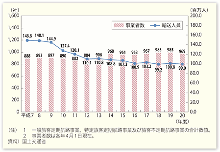 図表II-5-3-7　国内旅客船事業者数及び旅客輸送人員の推移