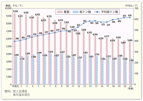 図表II-5-3-8　内航船舶の推移