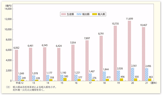 図表II-5-3-10　我が国の舶用工業製品生産・輸出入実績の推移